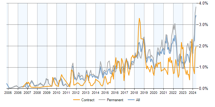 Job vacancy trend for PostgreSQL in the North West