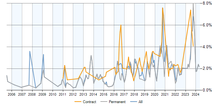 Job vacancy trend for PostgreSQL in Nottingham