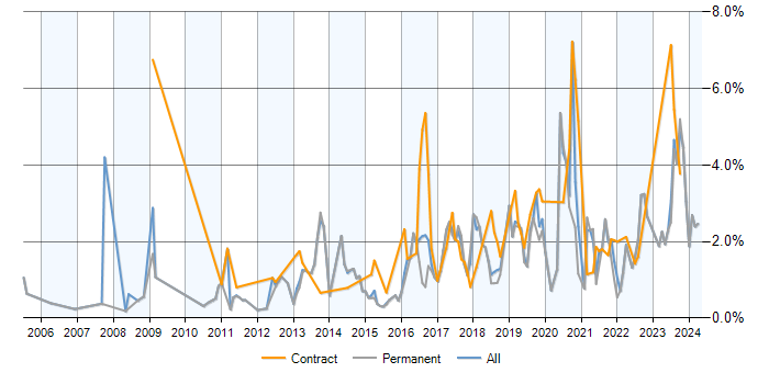 Job vacancy trend for PostgreSQL in Nottinghamshire