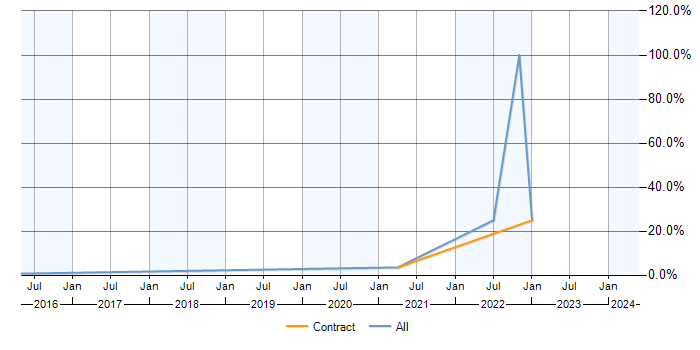Job vacancy trend for PostgreSQL in Renfrewshire