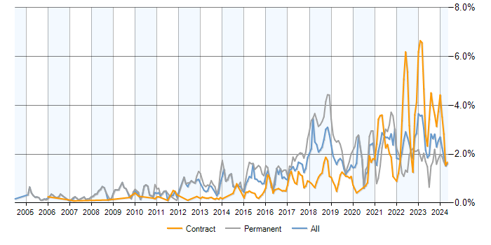 Job vacancy trend for PostgreSQL in Scotland