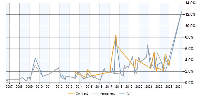 Job vacancy trend for PostgreSQL in Slough