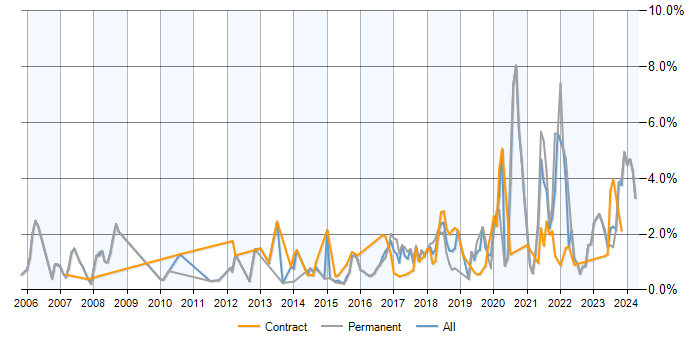 Job vacancy trend for PostgreSQL in South Wales