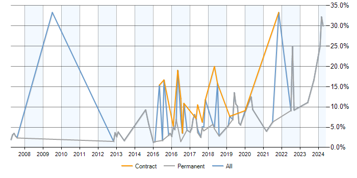 Job vacancy trend for PostgreSQL in Stockport