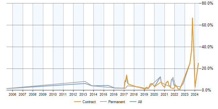 Job vacancy trend for PostgreSQL in Telford
