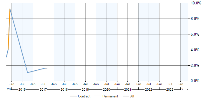 Job vacancy trend for PostgreSQL DBA in Exeter
