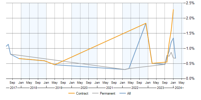 Job vacancy trend for PostgreSQL Developer in Reading