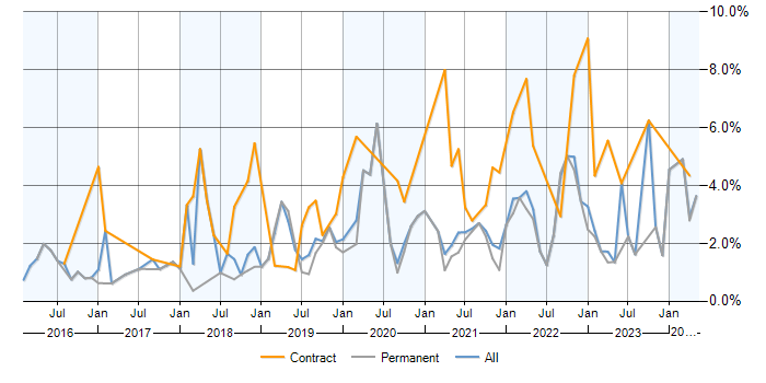 Job vacancy trend for Power BI in Southampton