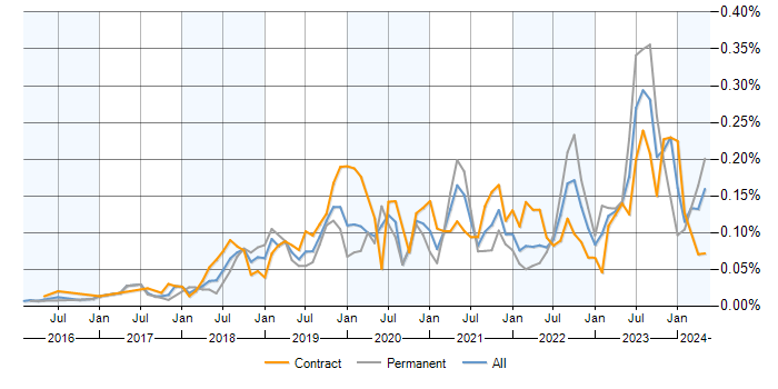 Job vacancy trend for Power BI Analyst in London