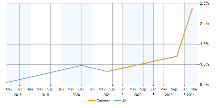 Job vacancy trend for Power BI Consultant in Milton Keynes