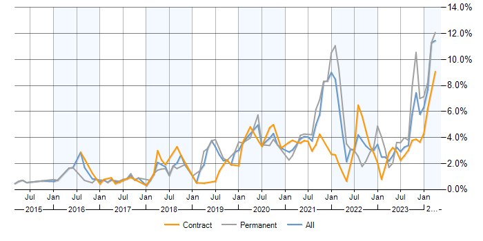 Job vacancy trend for Power Platform in Milton Keynes