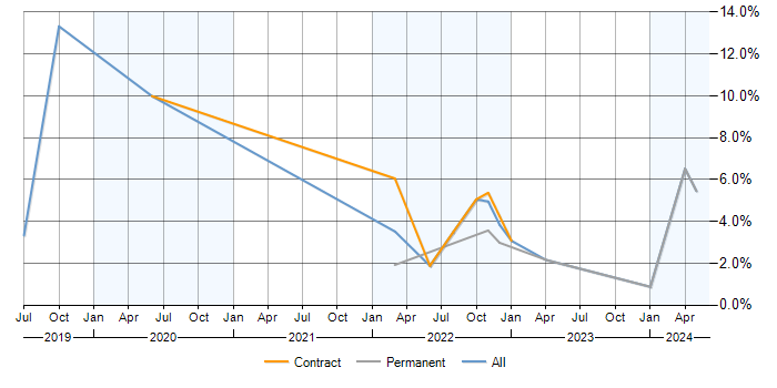 Job vacancy trend for Power Platform in Stevenage