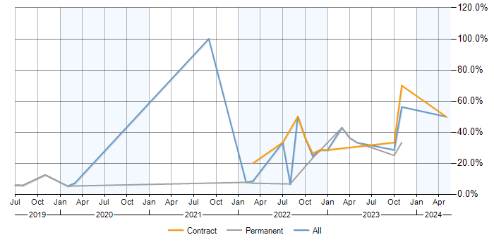 Job vacancy trend for Power Platform in Weybridge
