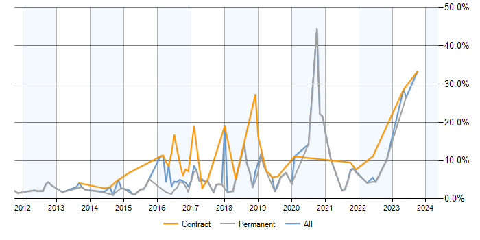 Job vacancy trend for PowerShell in Woking