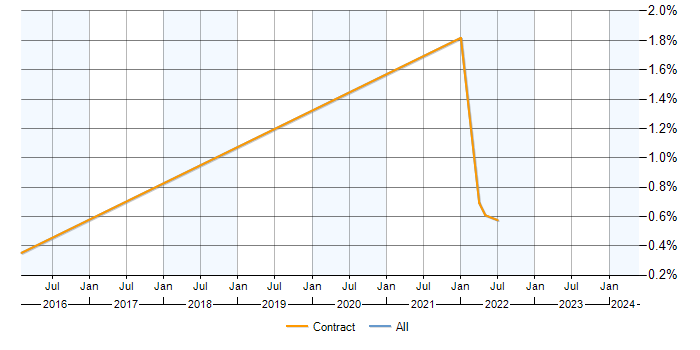 Job vacancy trend for PowerShell Developer in Milton Keynes