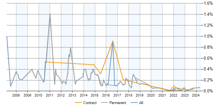 PQQ trend for jobs with a WFH option