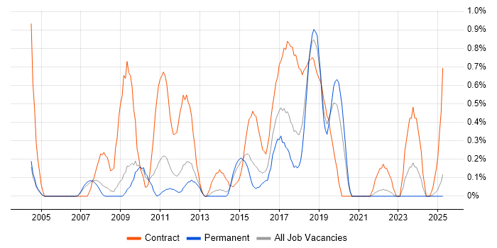 Job vacancy trend for Primavera in Warwickshire