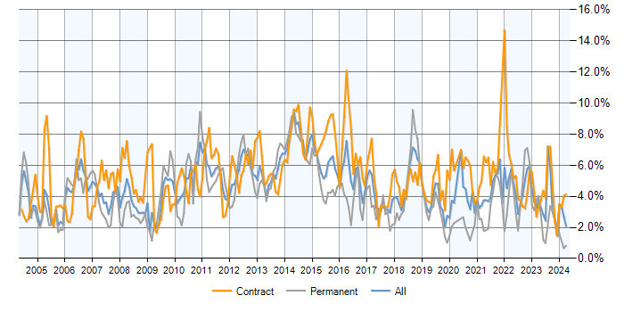 Job vacancy trend for PRINCE2 in Milton Keynes