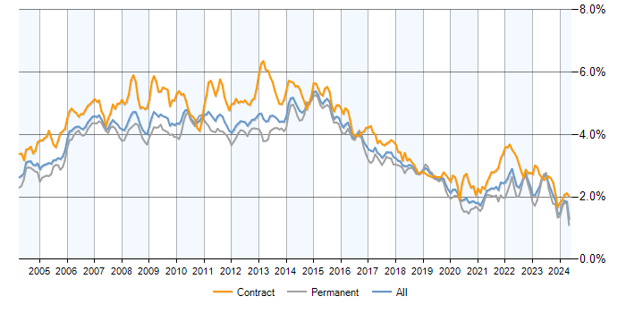 Job vacancy trend for PRINCE2 in the UK excluding London