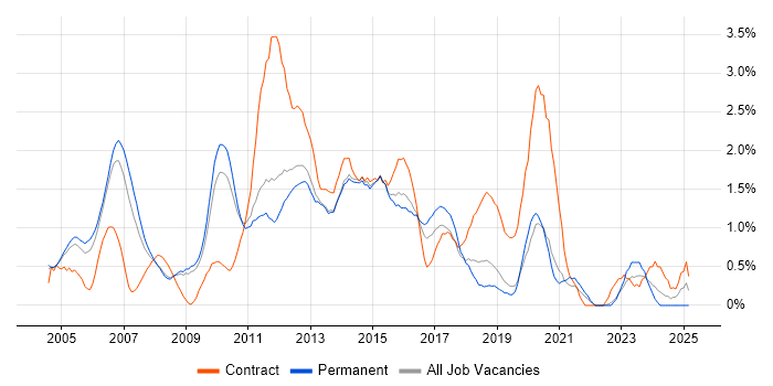 Job vacancy trend for PRINCE2 Certification in Bedfordshire