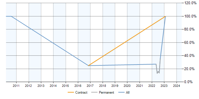 Job vacancy trend for PRINCE2 Certification in Sevenoaks