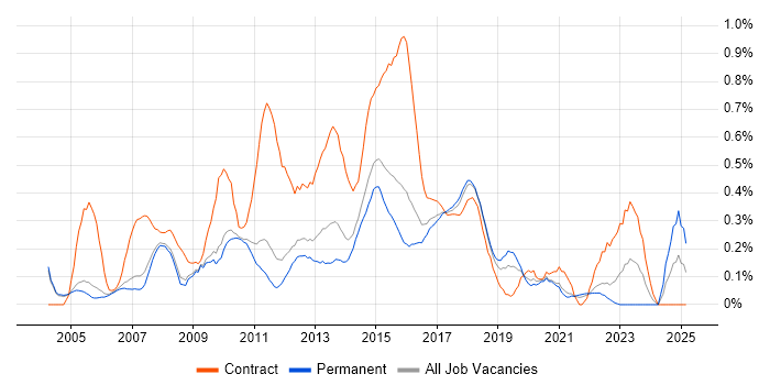 Job vacancy trend for PRINCE2 Practitioner in Cambridgeshire