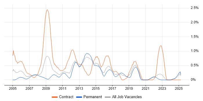 Job vacancy trend for PRINCE2 Practitioner in Kent