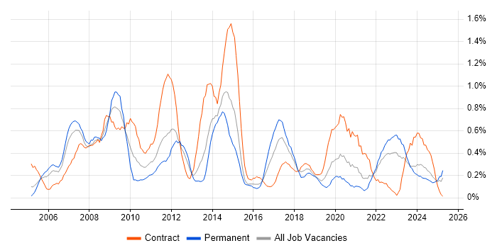 Job vacancy trend for PRINCE2 Practitioner in Wales