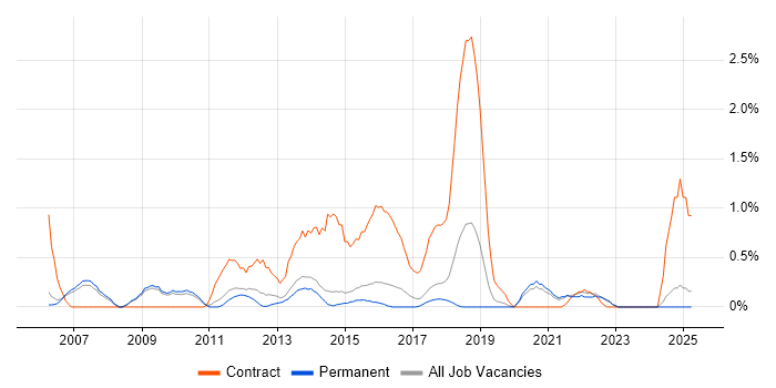 Job vacancy trend for Process Analyst in Staffordshire