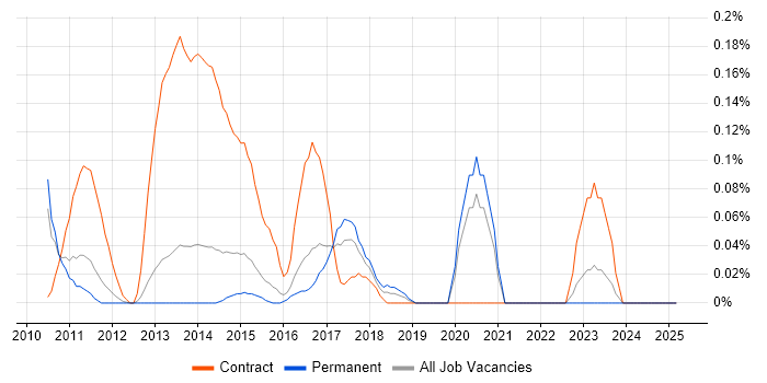 Job vacancy trend for Process Architecture in Surrey