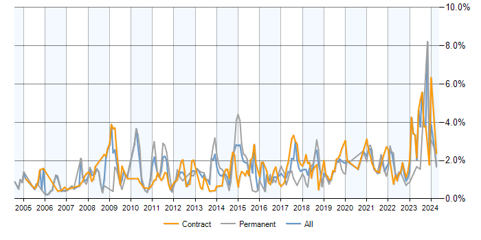 Job vacancy trend for Process Improvement in Milton Keynes