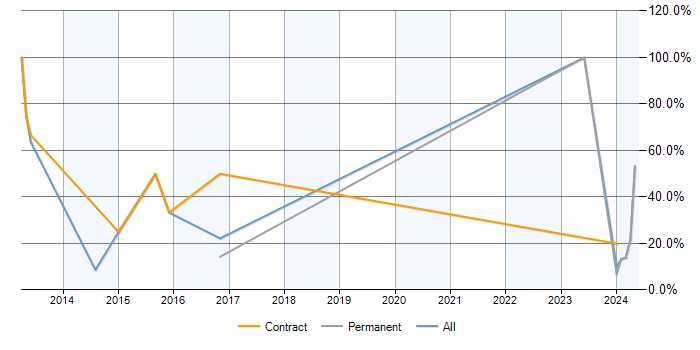 Job vacancy trend for Process Improvement in Nuneaton