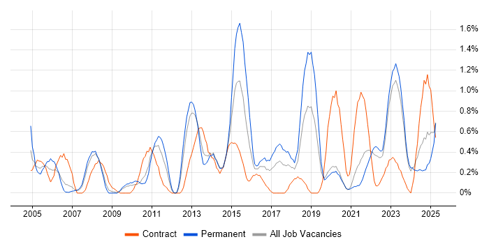 Job vacancy trend for Process Management in Merseyside