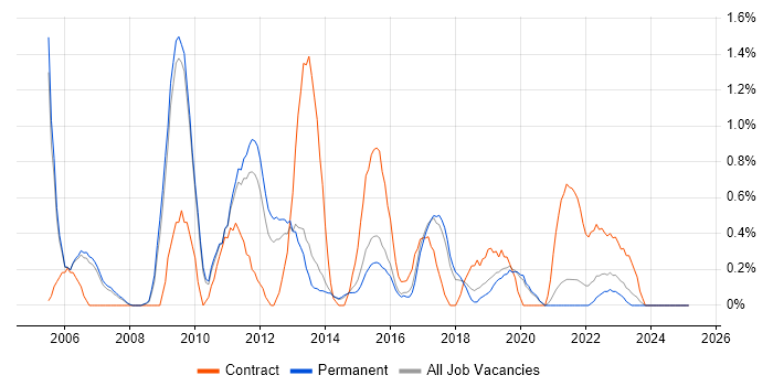 Job vacancy trend for Process Management in Staffordshire