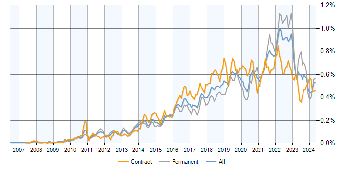 Job vacancy trend for Product Backlog in the UK