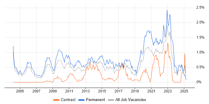 Job vacancy trend for Product Management in Buckinghamshire