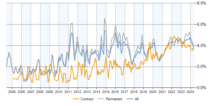 Project Delivery trend for jobs with a WFH option