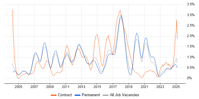 Job vacancy trend for Project Planning in Staffordshire