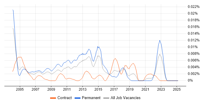 Job vacancy trend for Prolog in England