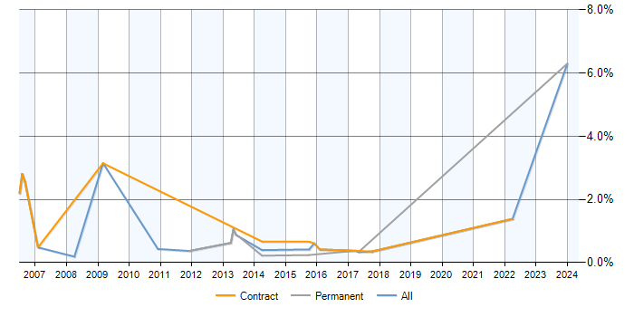 Job vacancy trend for PSTN in Milton Keynes