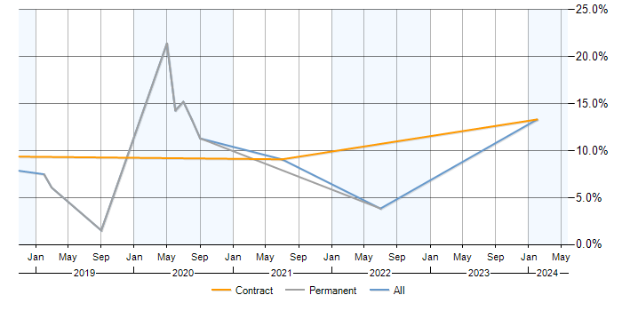 Job vacancy trend for Public Cloud in Hillingdon