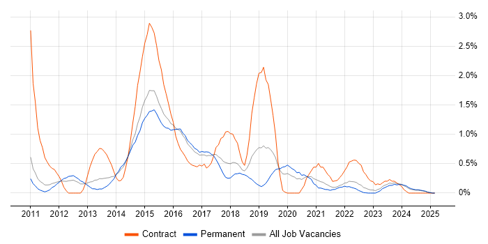 Job vacancy trend for Puppet in Kent