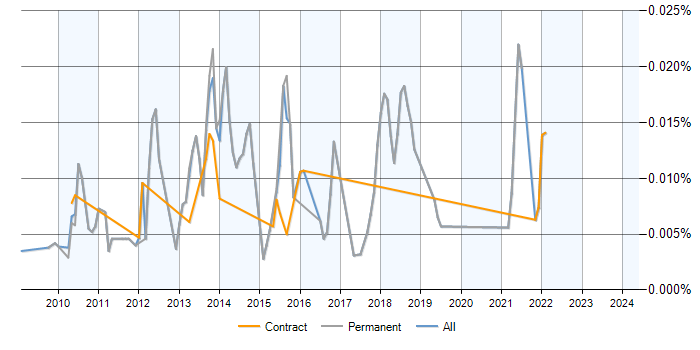 Job vacancy trend for Pylons in the UK