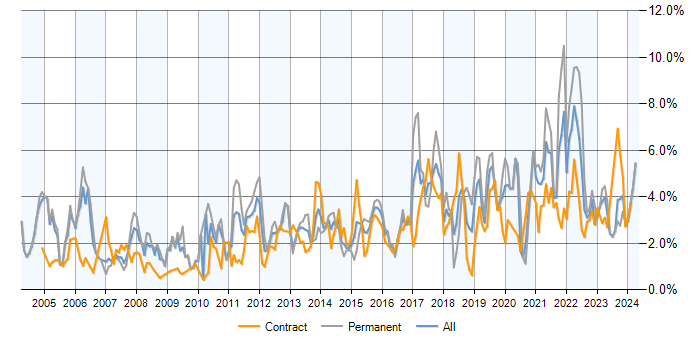 Job vacancy trend for QA in Milton Keynes