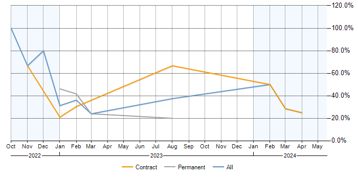 Job vacancy trend for QMS in Aldershot