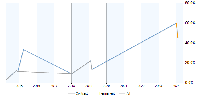 Job vacancy trend for QMS in Chertsey