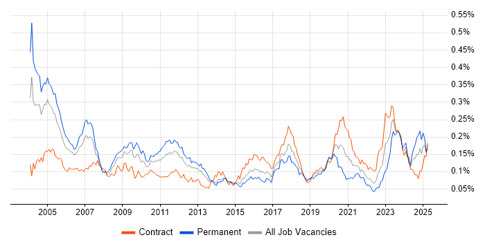 Job vacancy trend for Quantitative Analyst in London