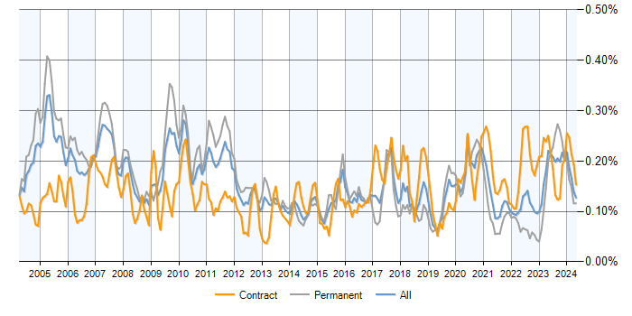 Job vacancy trend for Quantitative Developer in the UK