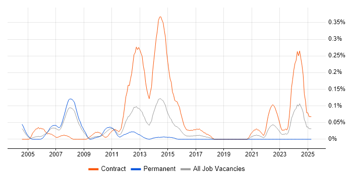 Job vacancy trend for RANAP in Berkshire