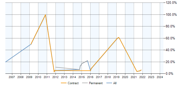 Job vacancy trend for RDBMS in Gosport